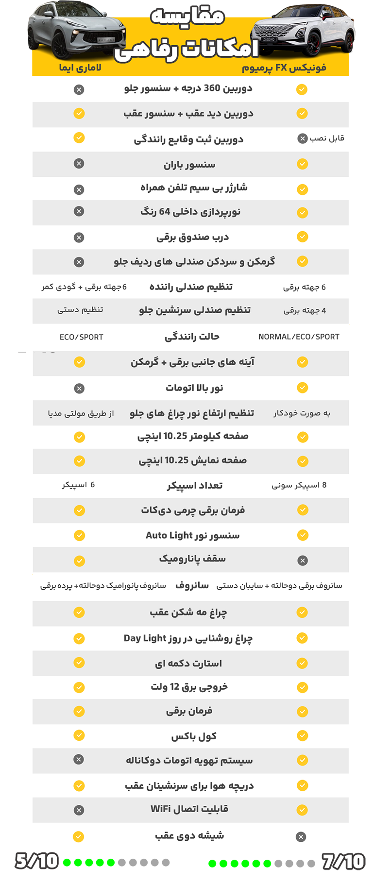 مقایسه امکانات و آپشن های لاماری ایما و فونیکس FX