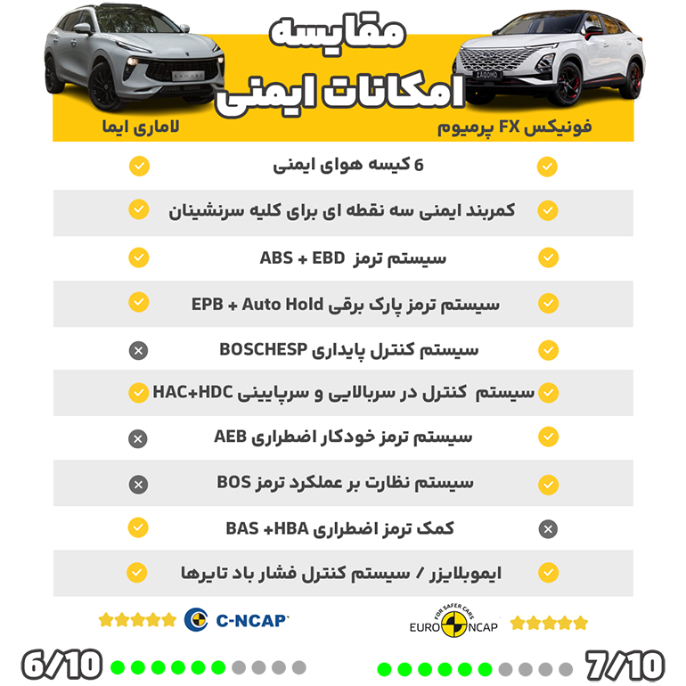 مقایسه مشخصات فنی ایمنی لاماری ایما و فونیکس fx