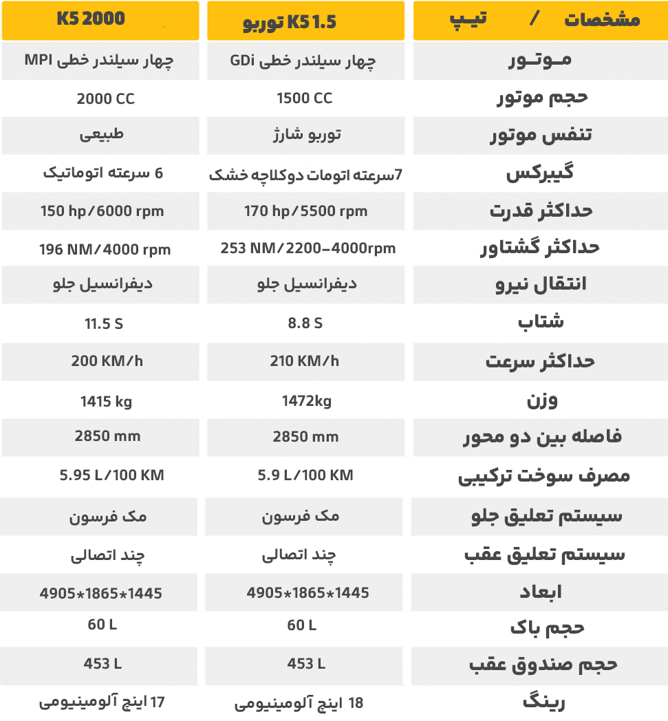 مقایسه مشخصات فنی کیا k5 1.5 و 2000