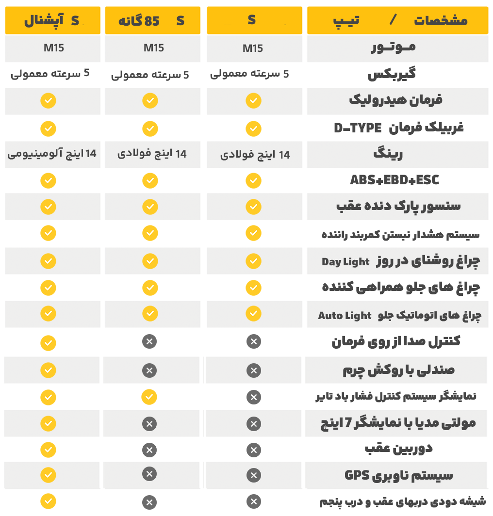 مقایسه تیپ های کوییک S
