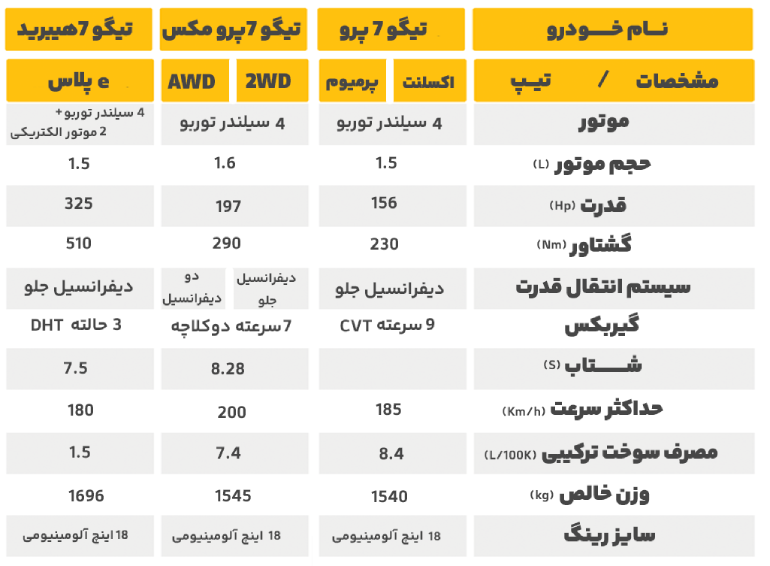 مشخصات فنی انواع فونیکس تیگو 7 پرو