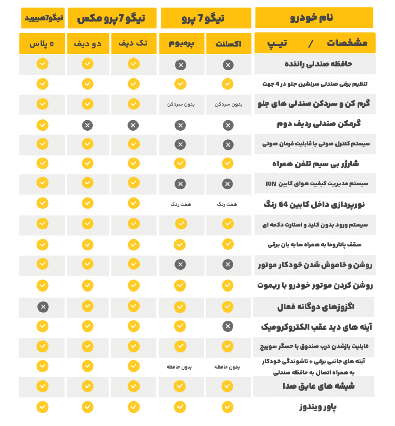 آپشن های فونیکس  تیگو 7 پرو