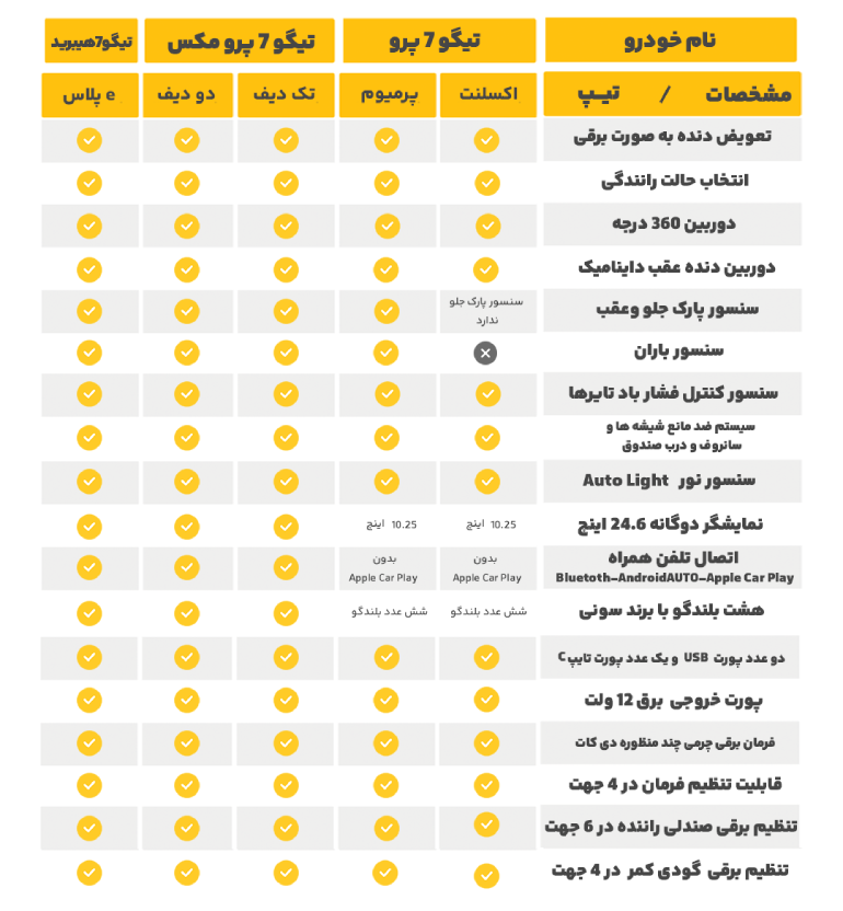 آپشن ها و امکانات فونیکس تیگو 7 پرو