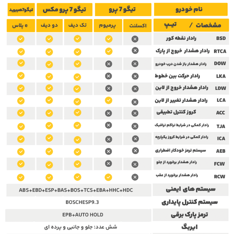 امکانات ایمنی فونیکس تیگو7 پرو